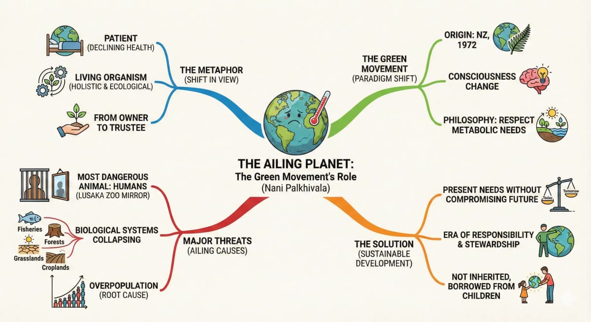 The Ailing Planet: Summary & Analysis